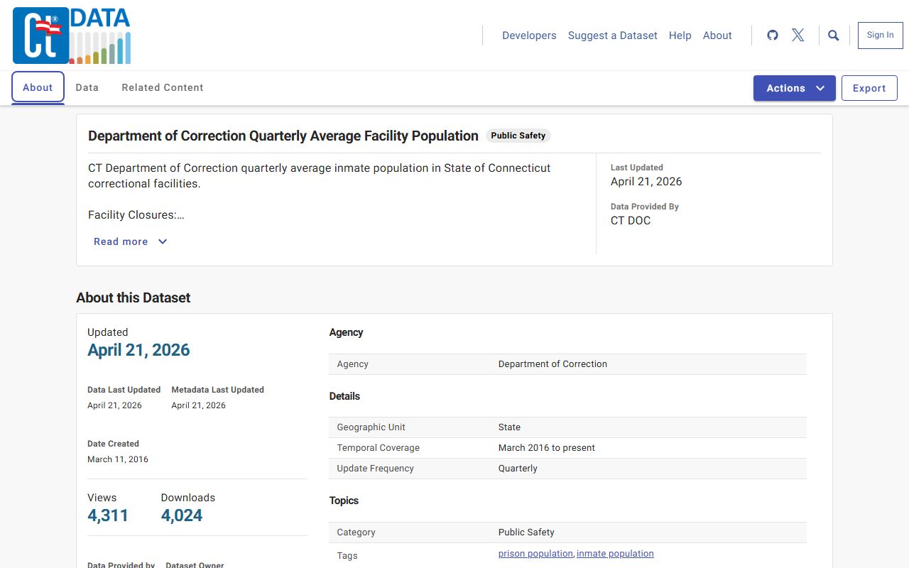 Connecticut Open Data quarterly facility population dataset for the Greenwich-area inmate population trend